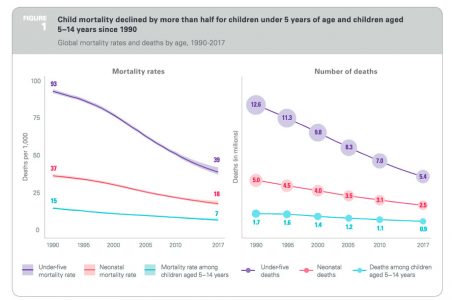 mortality continues